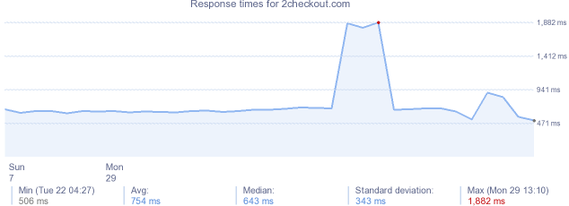 load time for 2checkout.com