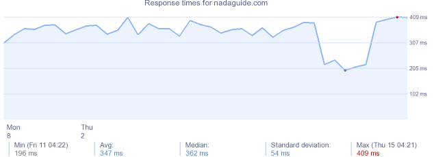 load time for nadaguide.com