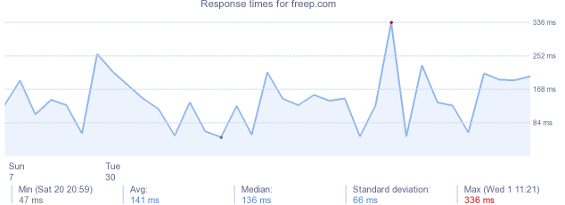 load time for freep.com