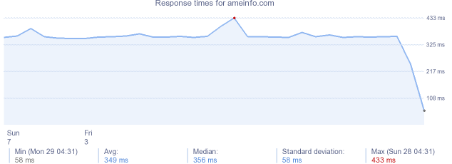 load time for ameinfo.com