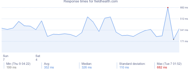 load time for fieldhealth.com