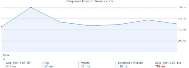 load time for treasury.gov