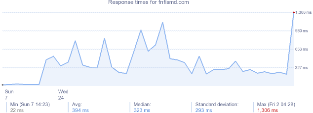 load time for fnfismd.com