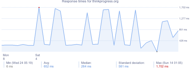 load time for thinkprogress.org