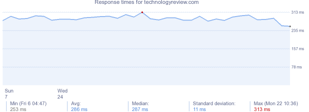 load time for technologyreview.com