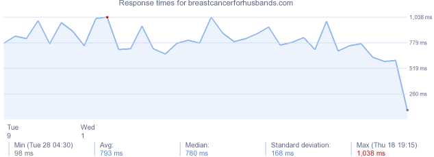 load time for breastcancerforhusbands.com