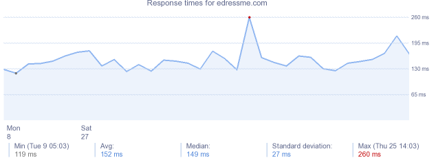 load time for edressme.com