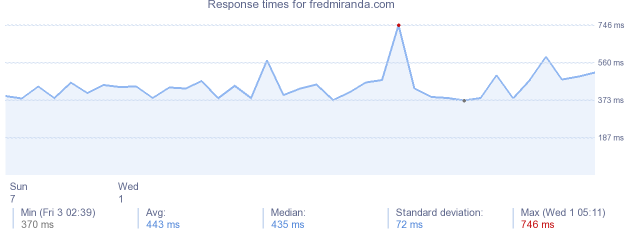 load time for fredmiranda.com