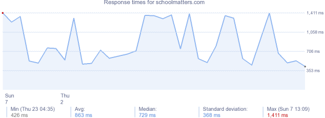 load time for schoolmatters.com