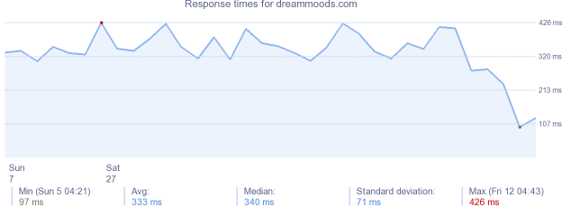 load time for dreammoods.com