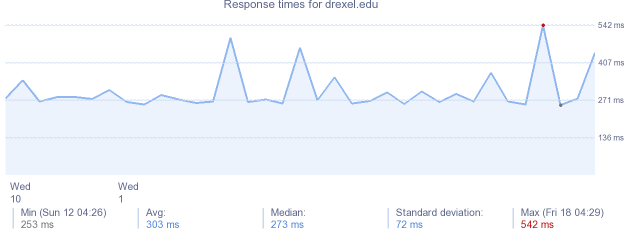 load time for drexel.edu