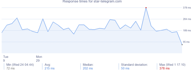 load time for star-telegram.com