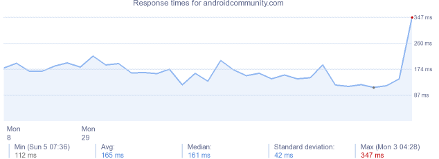 load time for androidcommunity.com