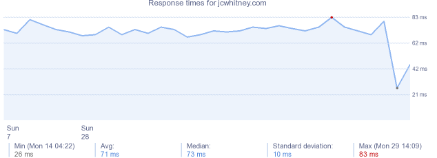 load time for jcwhitney.com