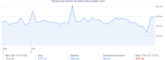 load time for best-php-scripts.com