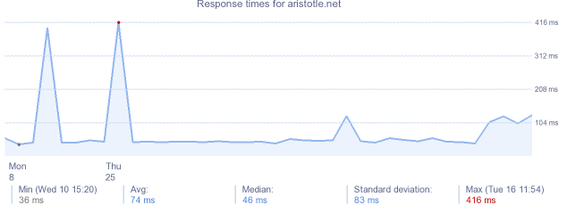 load time for aristotle.net