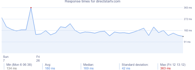 load time for directstartv.com