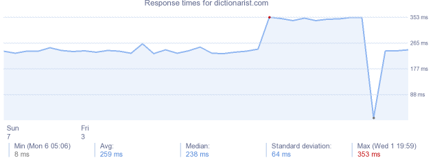 load time for dictionarist.com