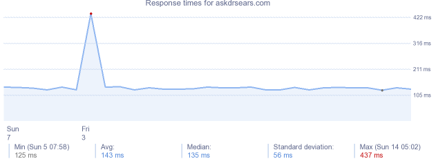 load time for askdrsears.com