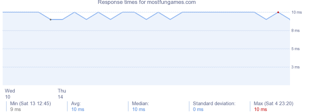 load time for mostfungames.com