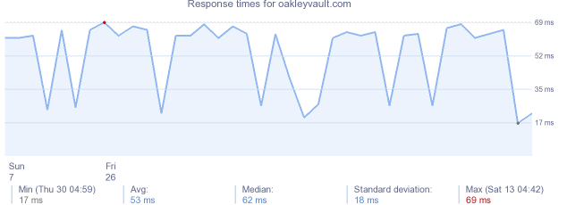 load time for oakleyvault.com