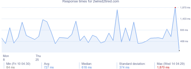 load time for 2wired2tired.com