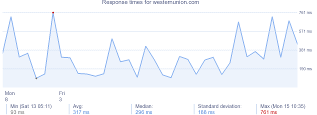 load time for westernunion.com