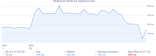 load time for stylehive.com