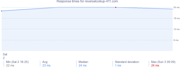 load time for reverselookup-411.com
