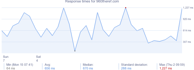 load time for 960theref.com