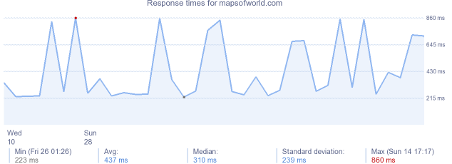 load time for mapsofworld.com