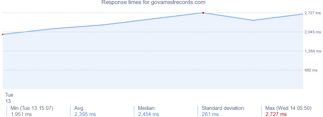 load time for govarrestrecords.com