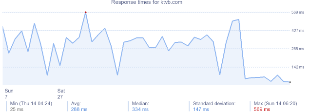 load time for ktvb.com