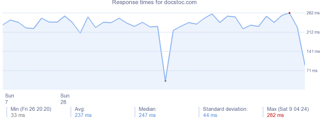 load time for docstoc.com