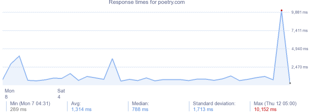 load time for poetry.com