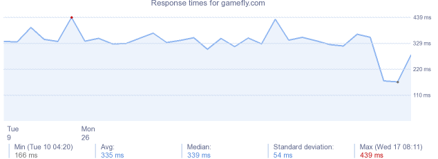 load time for gamefly.com