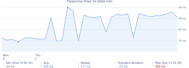 load time for jdate.com