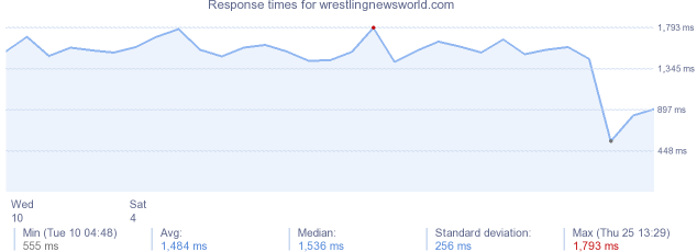 load time for wrestlingnewsworld.com