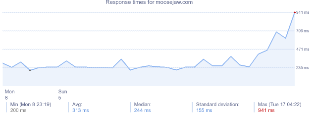 load time for moosejaw.com