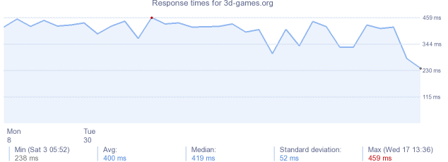 load time for 3d-games.org