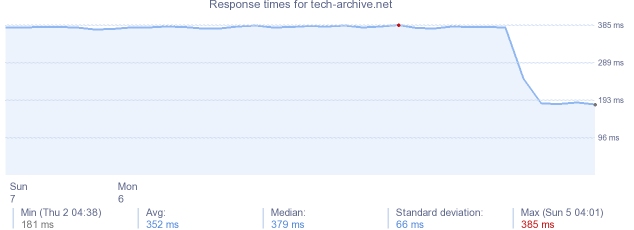 load time for tech-archive.net