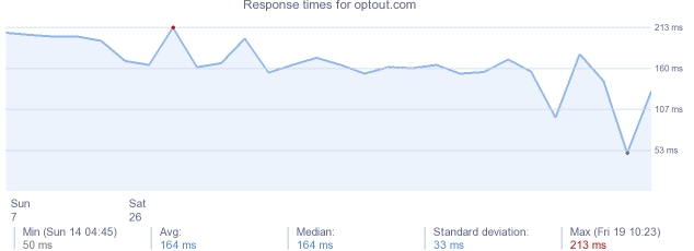 load time for optout.com