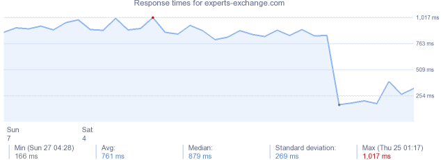 load time for experts-exchange.com