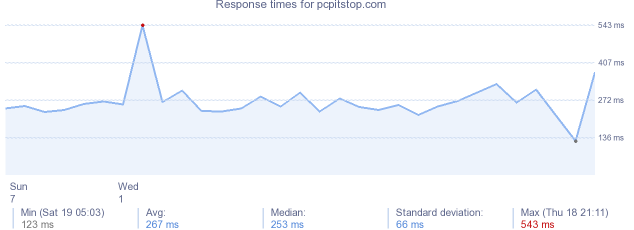 load time for pcpitstop.com