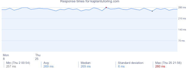 load time for kaplantutoring.com