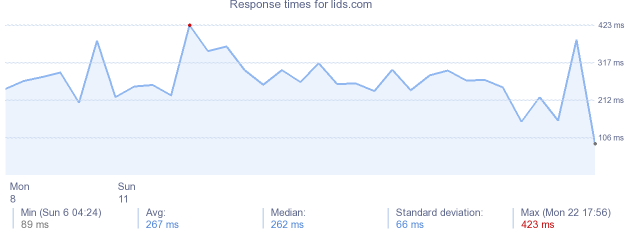 load time for lids.com