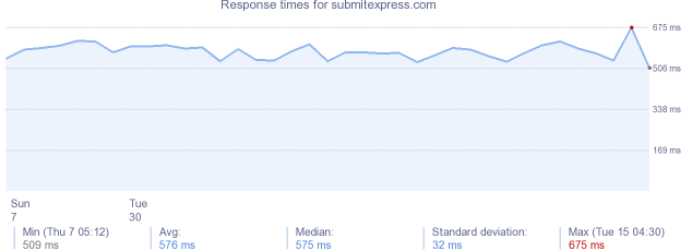 load time for submitexpress.com