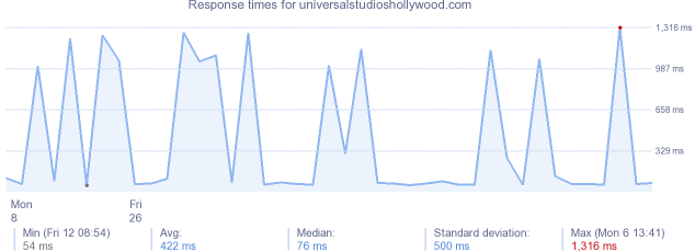 load time for universalstudioshollywood.com