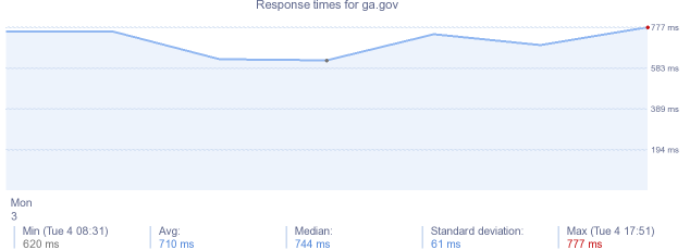 load time for ga.gov