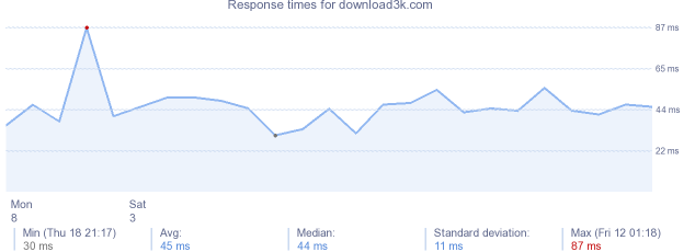 load time for download3k.com